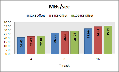 MBs/sec, 8 KB random reads, PowerVault MD1000, RAID 5